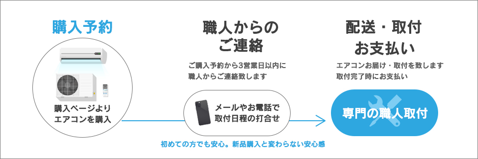1.購入予約2.職人から連絡3.配送取付/お支払いのステップで購入いただきます